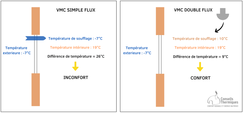 schéma comparaison différence vmc simple et double flux