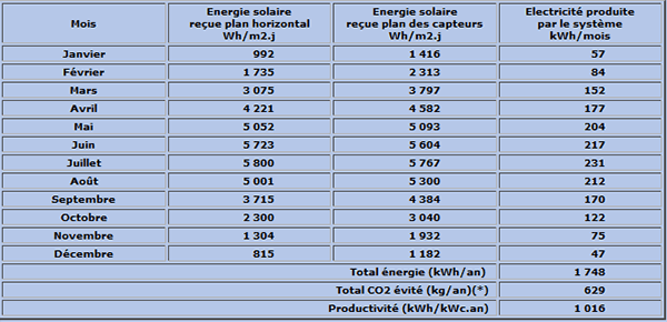 résultats production solaire TECSOL