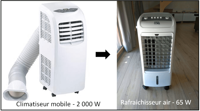 consommation électrique climatiseur rafraichisseur