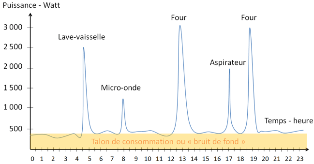 courbe consommation électrique