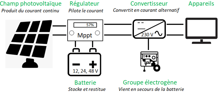fonctionnement panneau solaire autonome