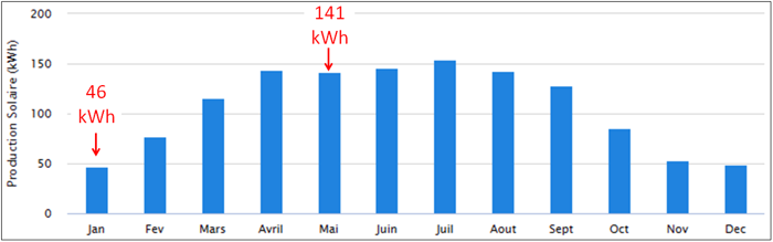 production mensuelle panneau solaire autoconsommation