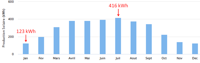 production panneau solaire hiver et été