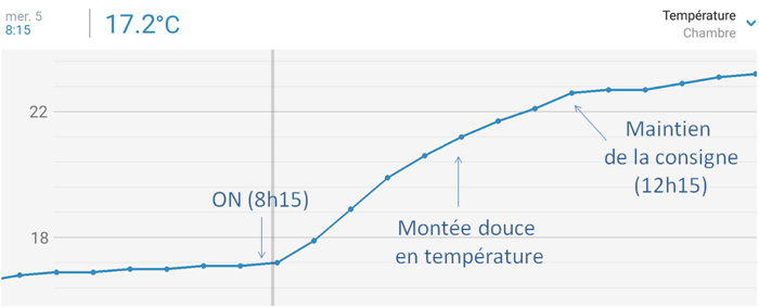 radiateur électrique à inertie algorithme chauffe