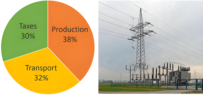 répartition du prix du kWh électrique